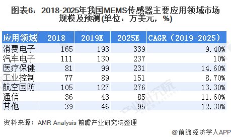 全球|2020年全球及中国MEMS传感器行业市场现状及发展前景分析 国内发展潜力大、增速快