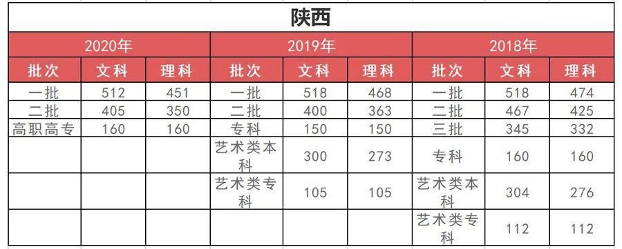 孩子|高中三年，每个阶段考多少分才正常？快对比一下（附近3年各省分数线）