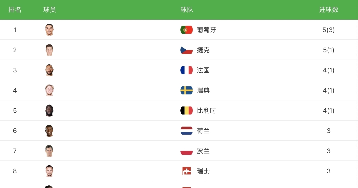c罗|C罗金靴稳了?又一劲敌出局,射手榜前9全回家,对手只剩1人!
