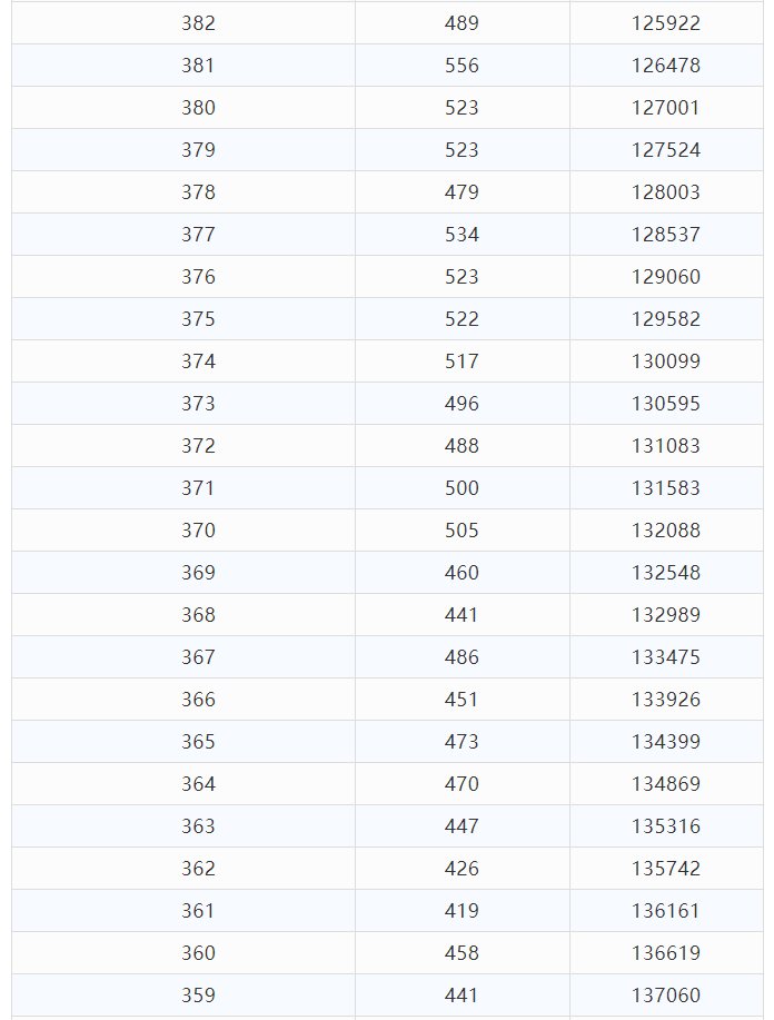 高考分数|文科675分以上54人！理科693分以上55人！云南高考分数段公布