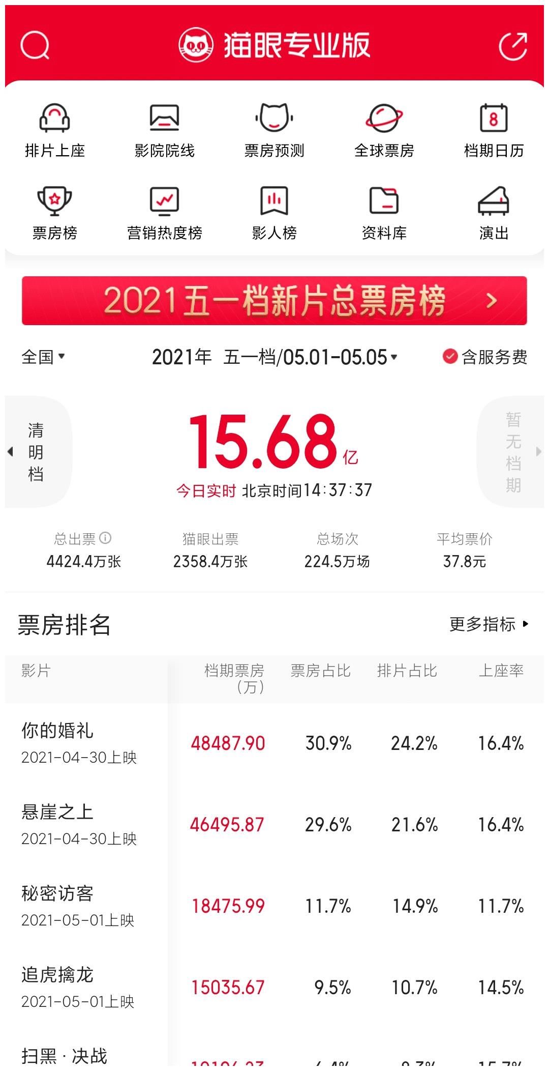 五一档电影破新高，00后演员贡献颇多，8590后演员危机来了