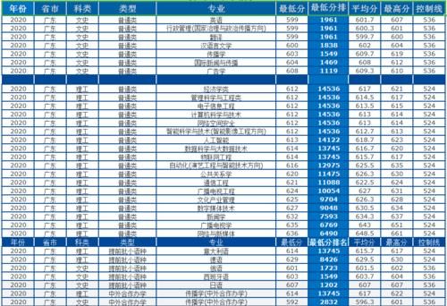 录取情况|最详实的录取数据告诉考生，考入中国传媒大学要多少分