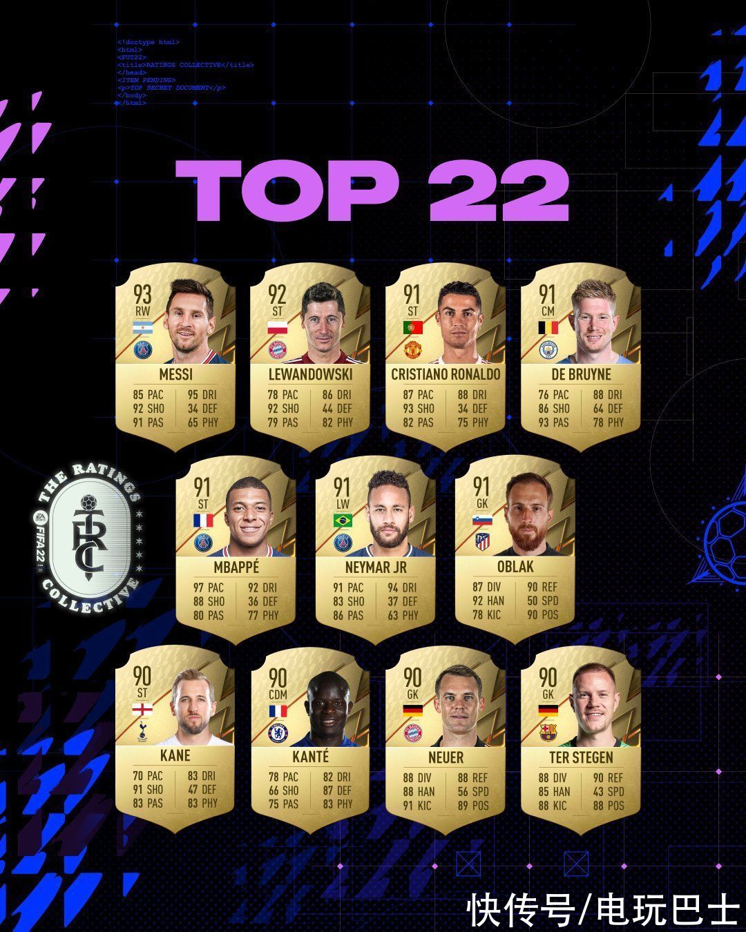 ea|《FIFA 22》公布22位球员能力 梅西位居第一