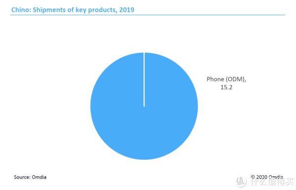 re你的手机是谁造的？2020全球智能手机代工现状揭秘