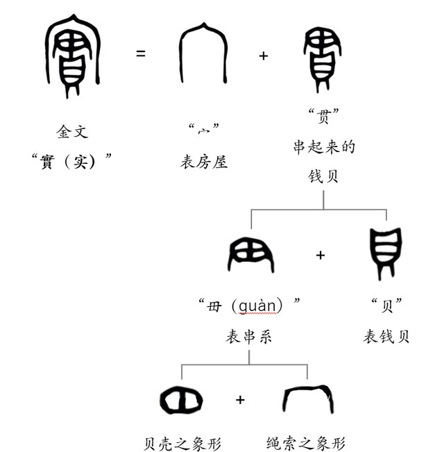 越原始，越深刻 – 重新理解汉字本义 │ “实”事求是