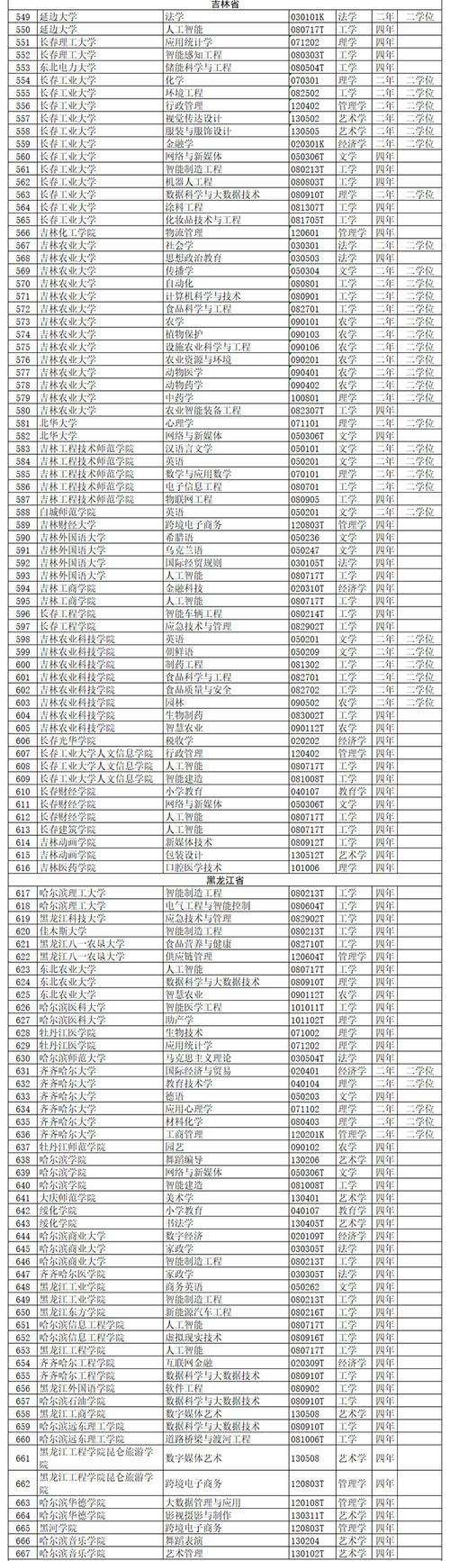 全名单公布！2020年度高校新增备案本科专业超2000个