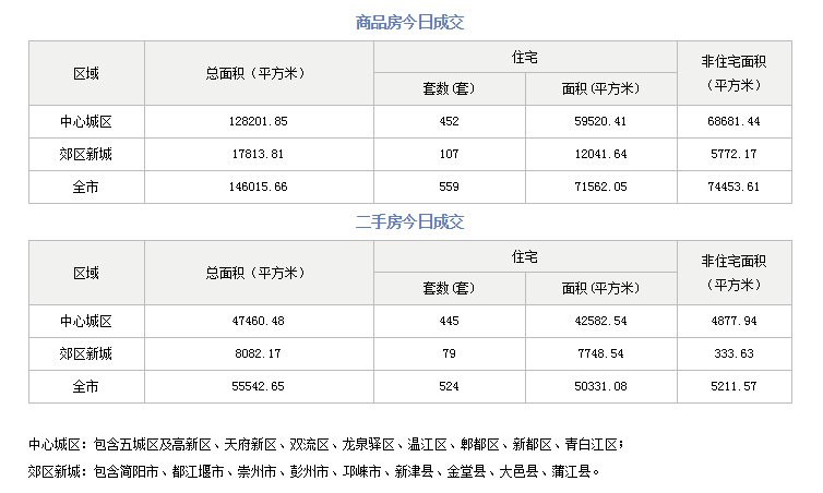 5月26日成都成交新房559套 二手房524套|市场成交| 二手