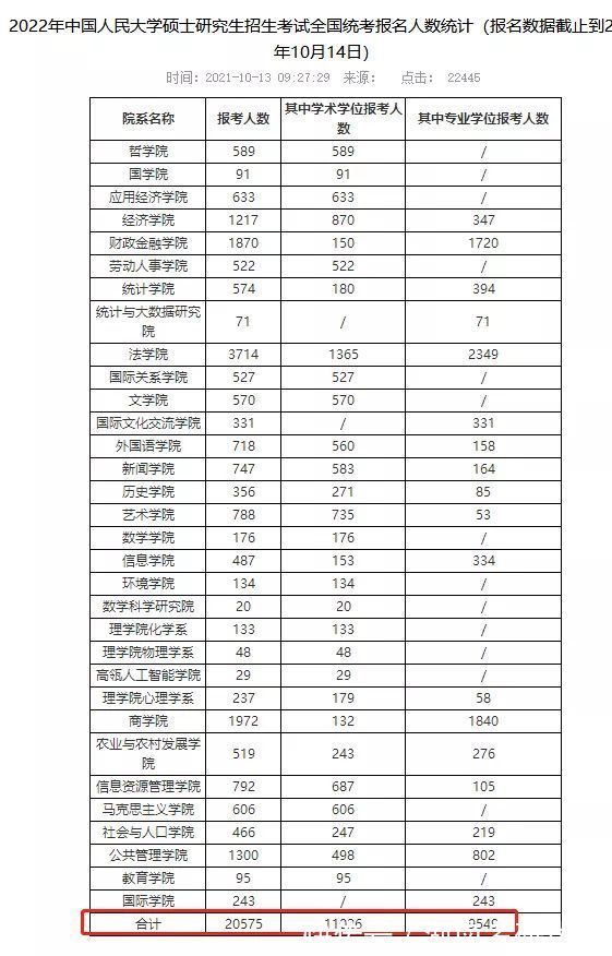 招生计划|22考研报名人数首公布，该校已超2万人报考！