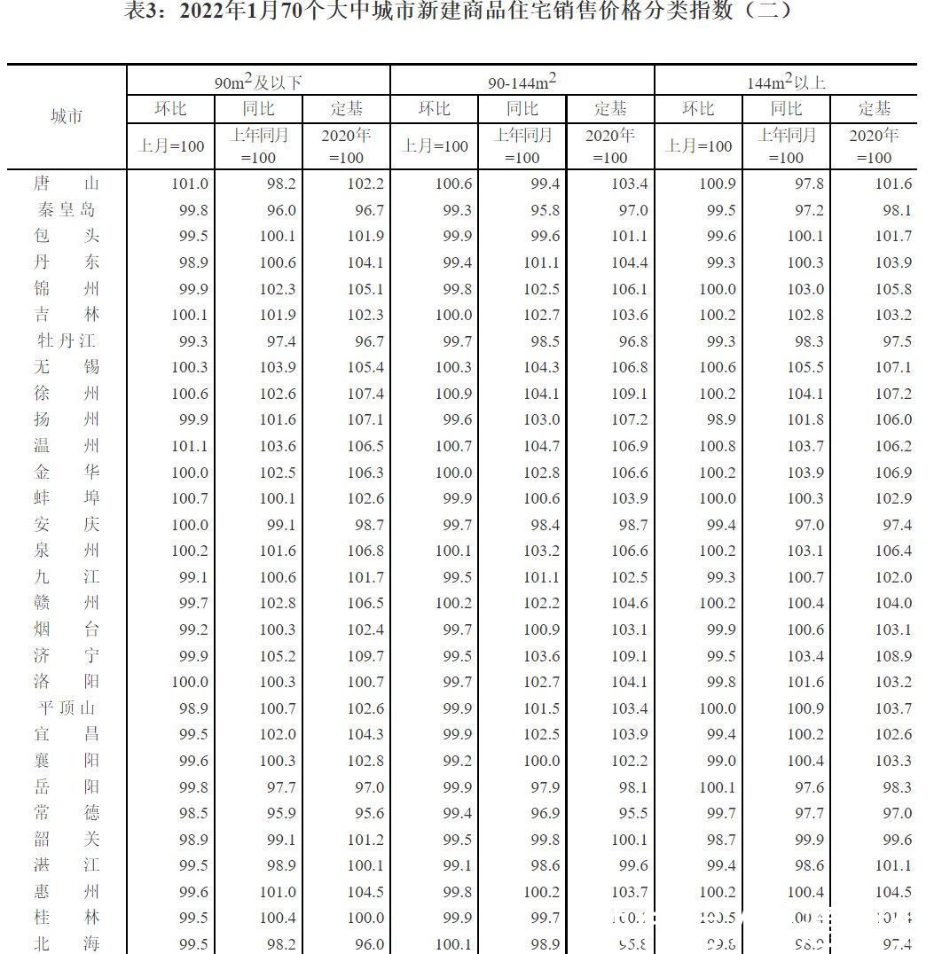 国家统计局|国家统计局：1月各线城市新建商品住宅和二手住宅销售价格环比上涨或降幅收窄 环比下降城市个数减少