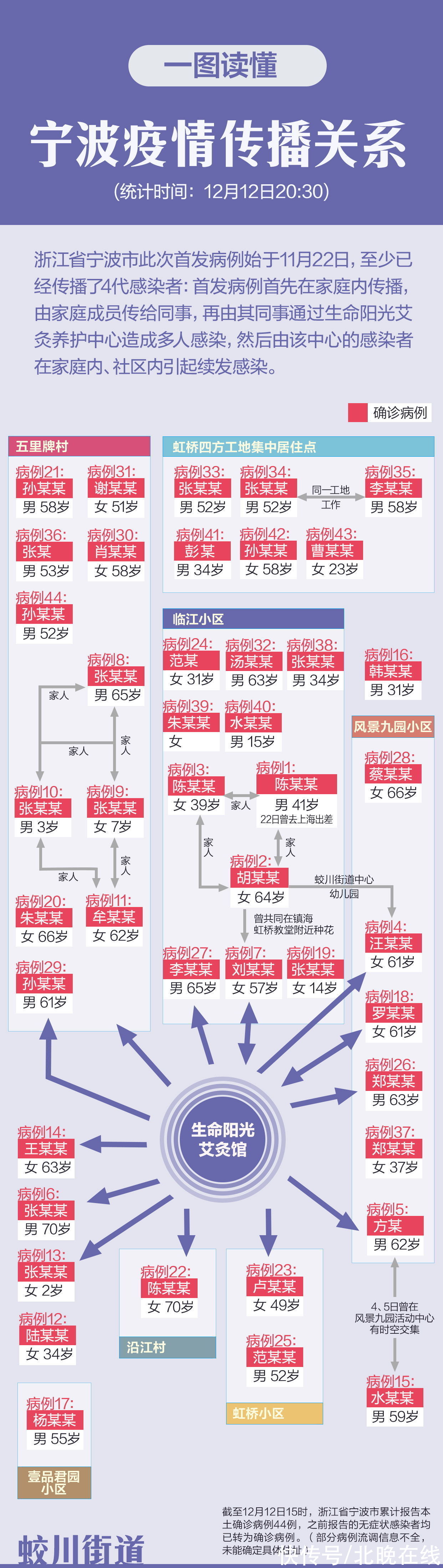 疫情$最新！一图读懂宁波疫情传播关系