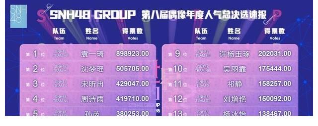 孙芮|SNH48投票也在内卷吗?今年竞争压力好大89万票才速报第一