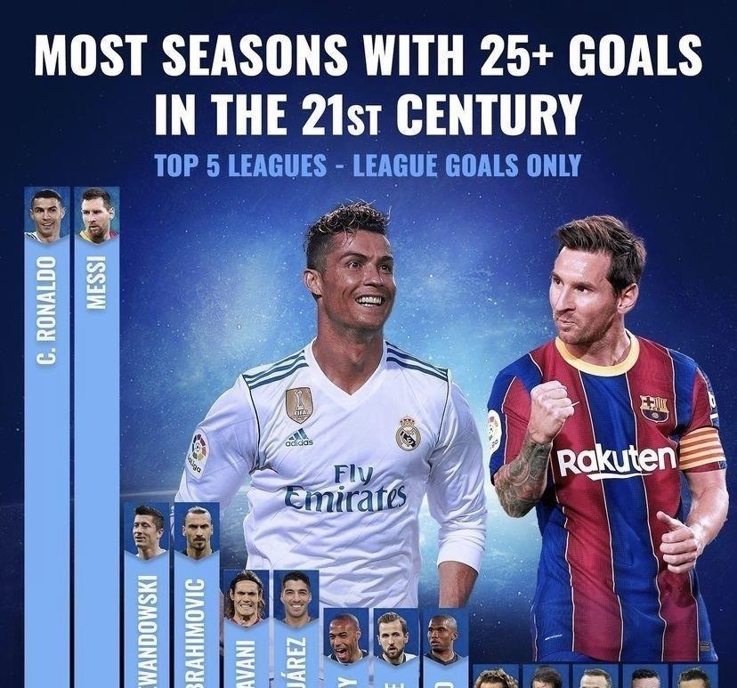 進球效|五大聯(lián)賽射手王含金量對比 梅西的進球效率排第五 是萊萬的一半