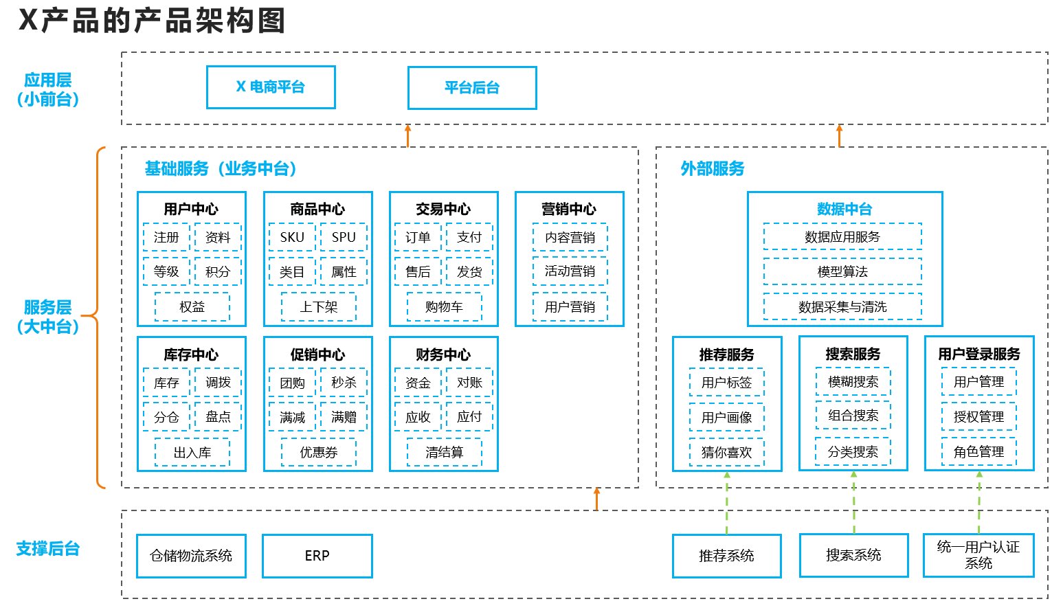 核心|关于产品架构设计方法与核心设计原则，你需要知道这些