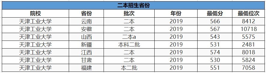 大家都以为是一本，其实还有二本招生的6所大学，考上就是赚到