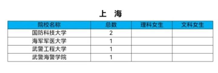 山东|今年军校共招女生808人，山东62人！