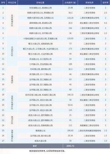 封面天天见|2022年成都各区年度供地计划陆续出炉：累计逾百宗，超万亩 | 合约