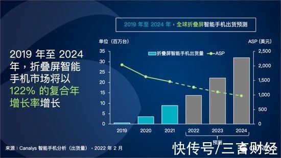 出货量|机构：折叠屏智能手机2024年出货量有望突破3千万台