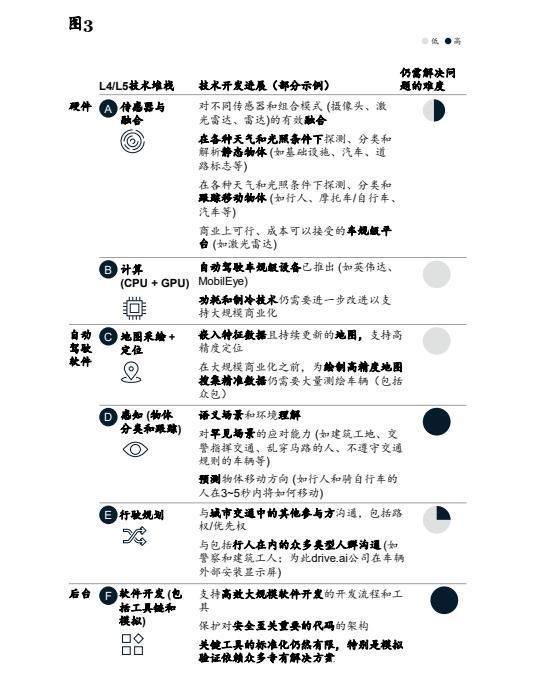 麦肯锡|高级自动驾驶的“拦路虎”以及路径和战略选择