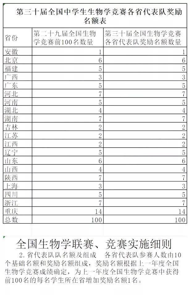 全国|2021年全国中学生生物学联赛通知发布，报名截至6月20日