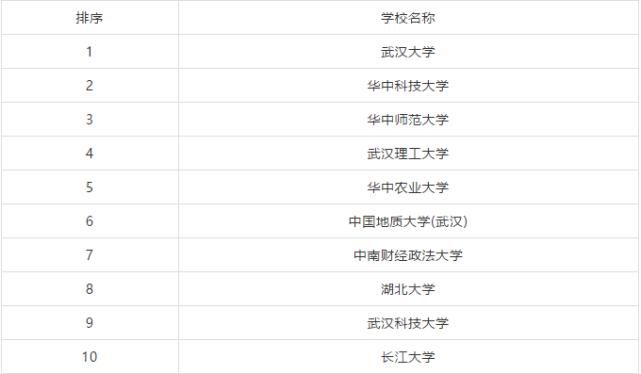 排行榜|全国各省市研究生院校排行榜TOP10