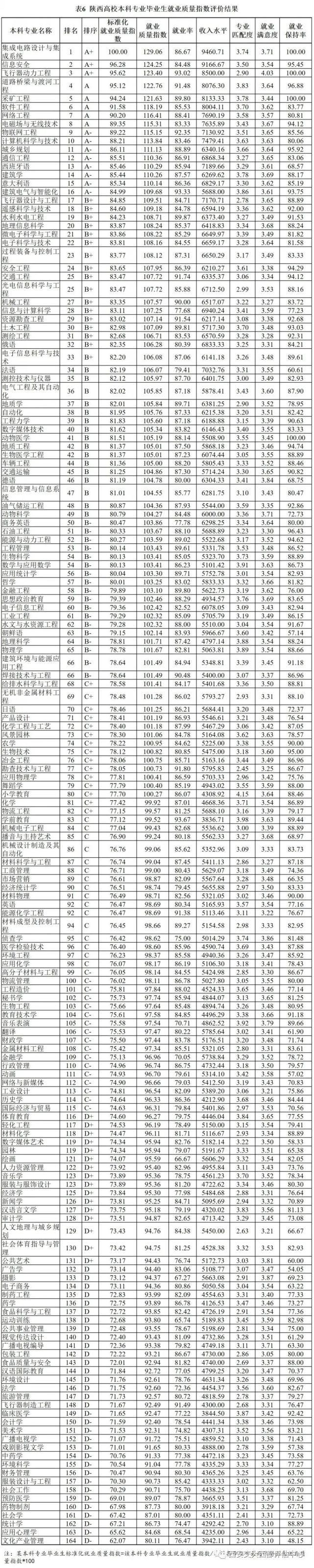 全国各省大学专业就业率曝光，哪些专业100%就业？