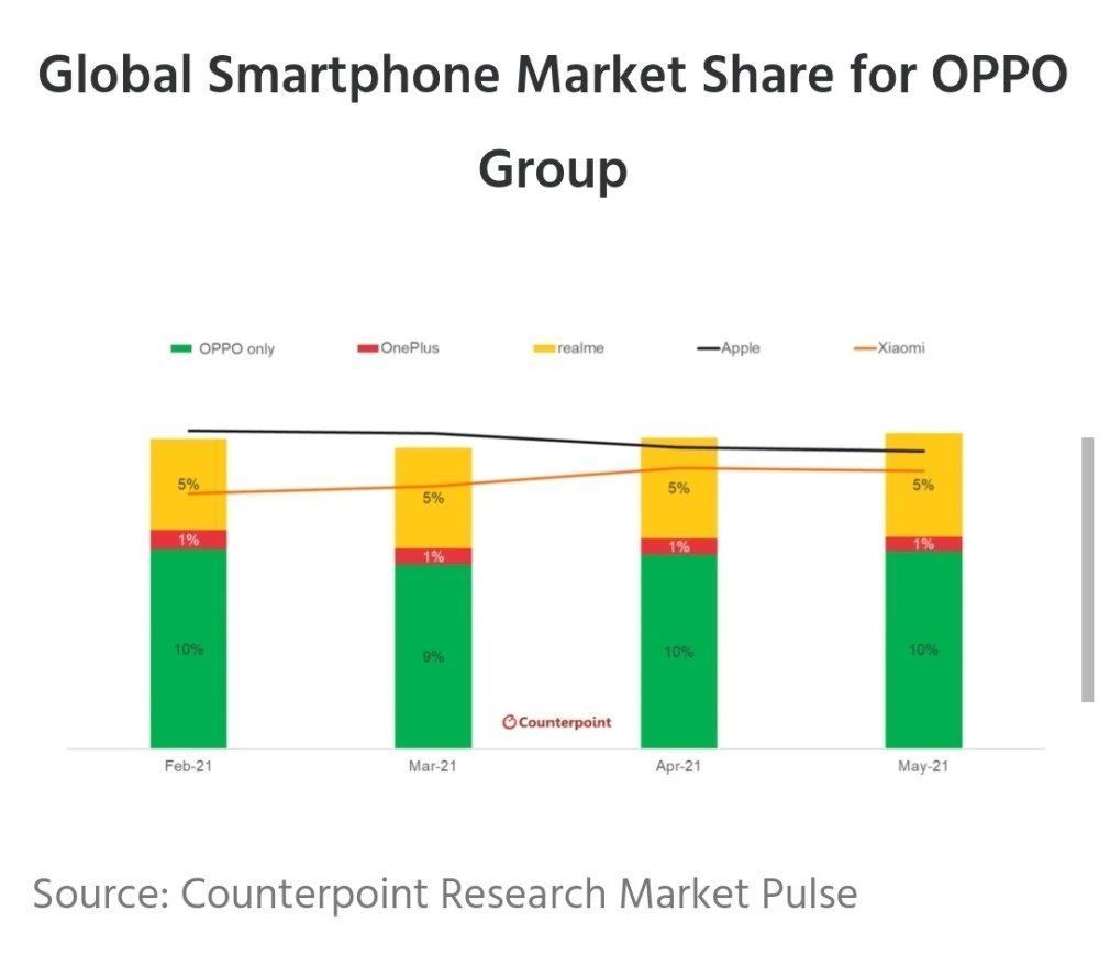 份额|手机品牌份额排名发生巨变，OPPO销量击败苹果居全球第二