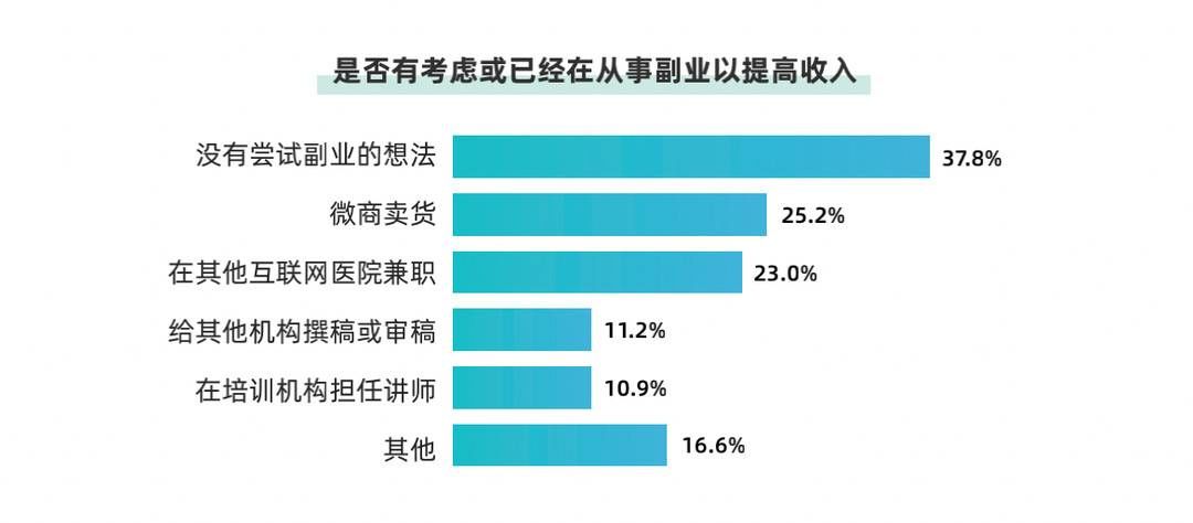 医疗|半数以上医学生考虑转行？超六成医疗从业者考虑或已从事副业？