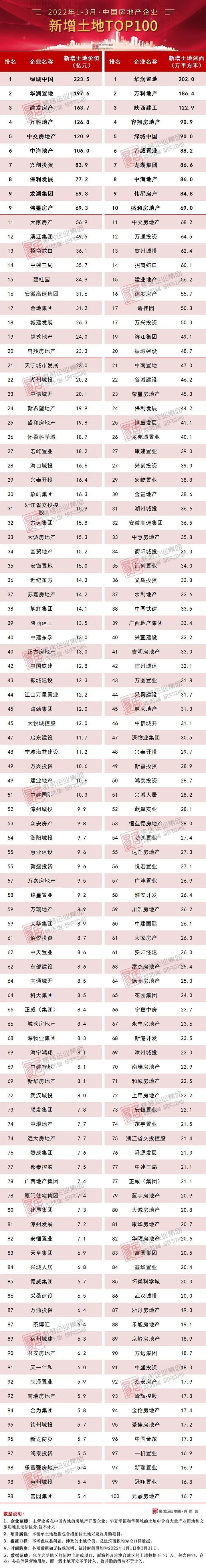 排行榜|1-3月房企新增货值排行榜：华润、绿城、万科位列前三