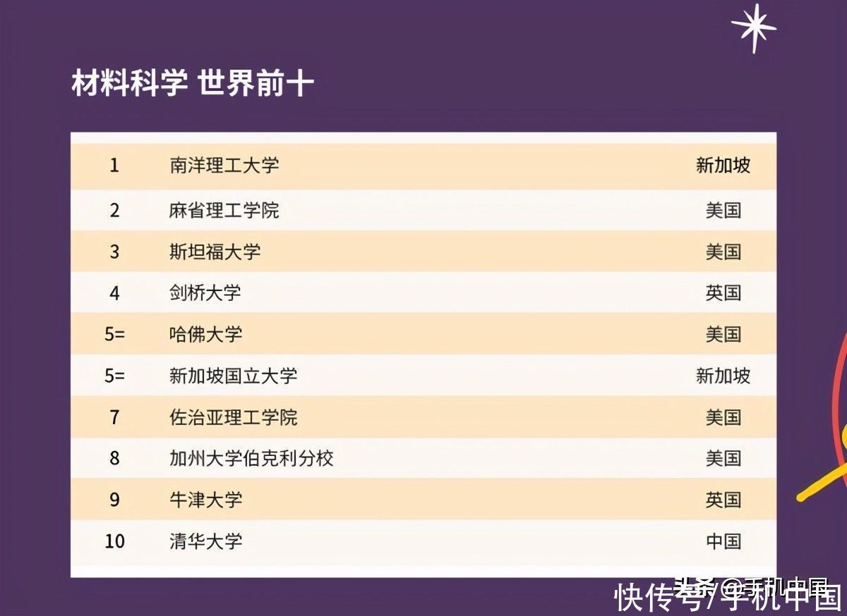 重磅！2021世界大学学科排名出炉 国内清华表现最好