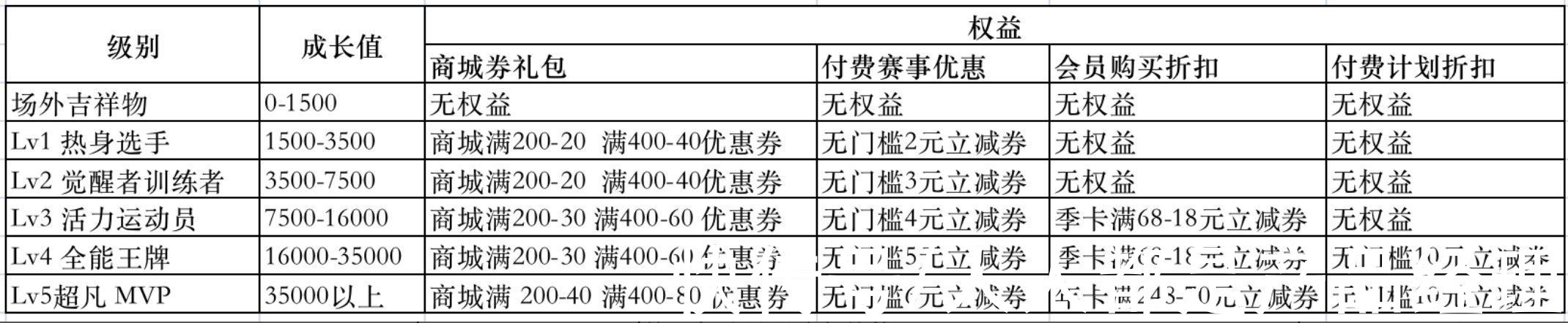 keep|Keep用户运营体系