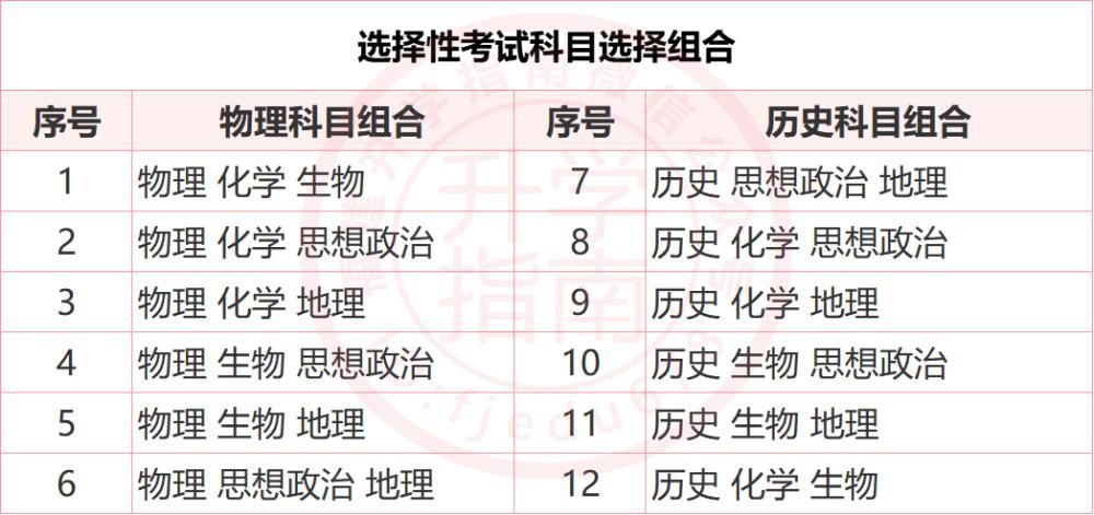 福建37所本科大学2021年新高考招生选科要求公布！什么组合最有利？