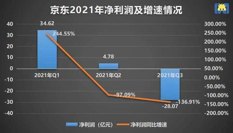 物流|净亏损28亿，京东又回到苦日子了？