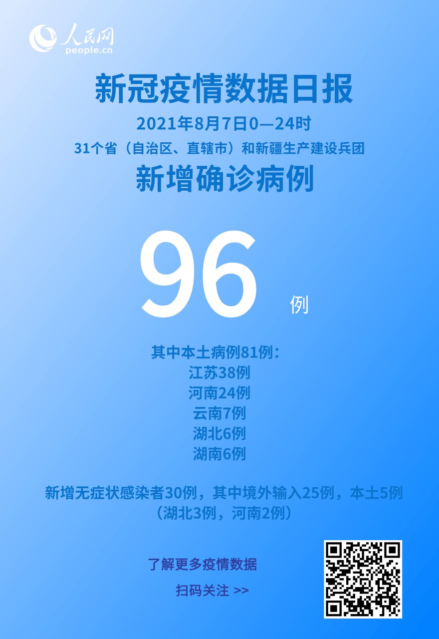 疫情|各地疫情速览:8月7日新增确诊病例96例 本土病例81例