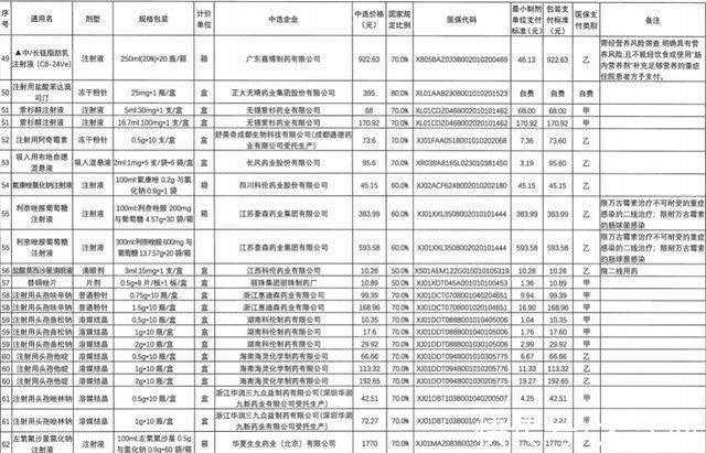 药品|平均降价56%!第五批国家集中采购药品10月18日起在江西落地