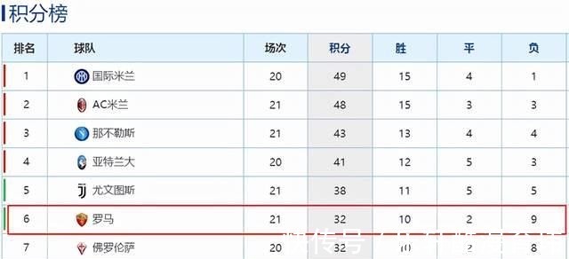 罗马|江郎才尽英媒穆里尼奥近4次执教都批评球员心理有问题