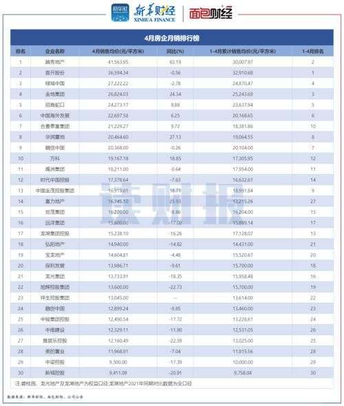 销售面积|TOP30上市房企4月销售额同比降逾六成