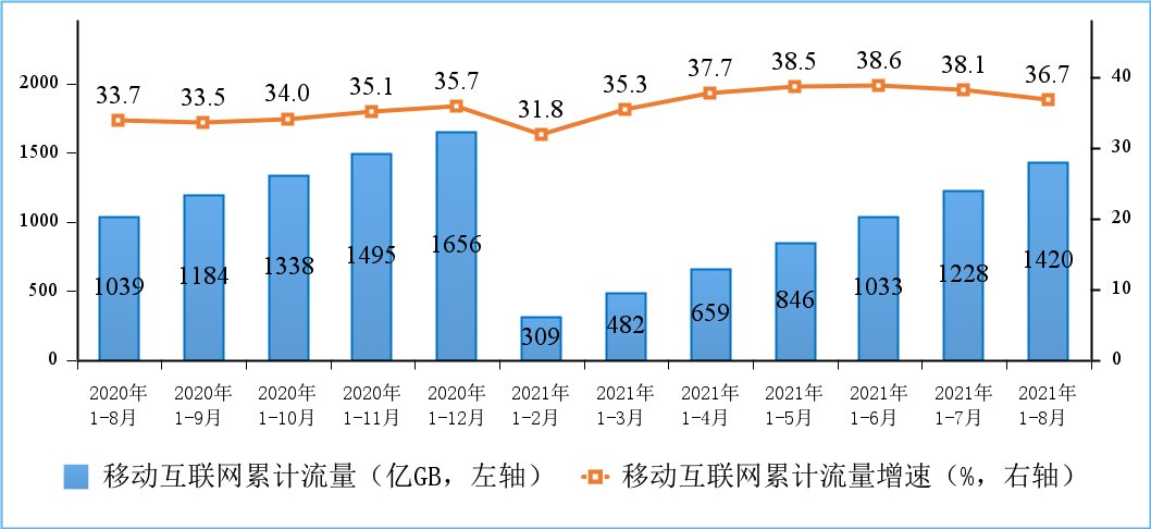 宽带|工信部：1-8 月通过手机上网的流量达 1359 亿 GB