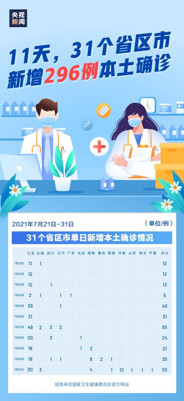 疫情|11天296例！暑期防疫别大意
