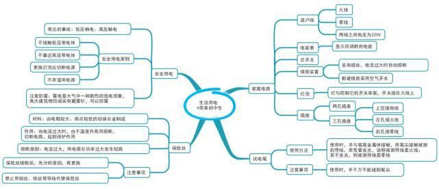 初中各科思维导图全汇总，涵盖3年所有知识点