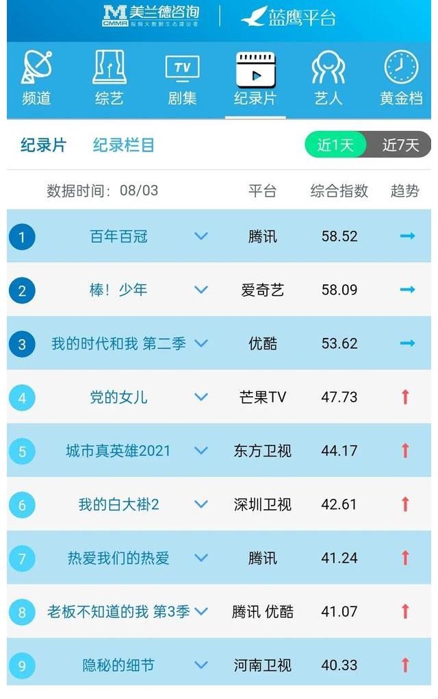 排行榜|藍(lán)鷹指數(shù)｜8月3日影視內(nèi)容&藝人融合傳播影響力排行榜TOP10