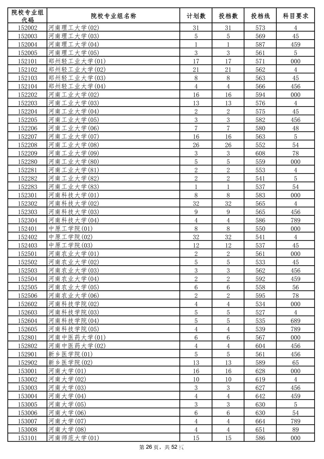 本科|5省更新投档线，已有15省市公布2021年高考本科批次投档线！