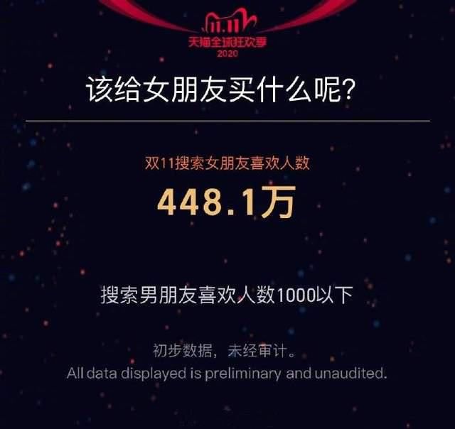 天猫|双11统计：448万人搜索女友喜好，关心男友喜好的不到一千人