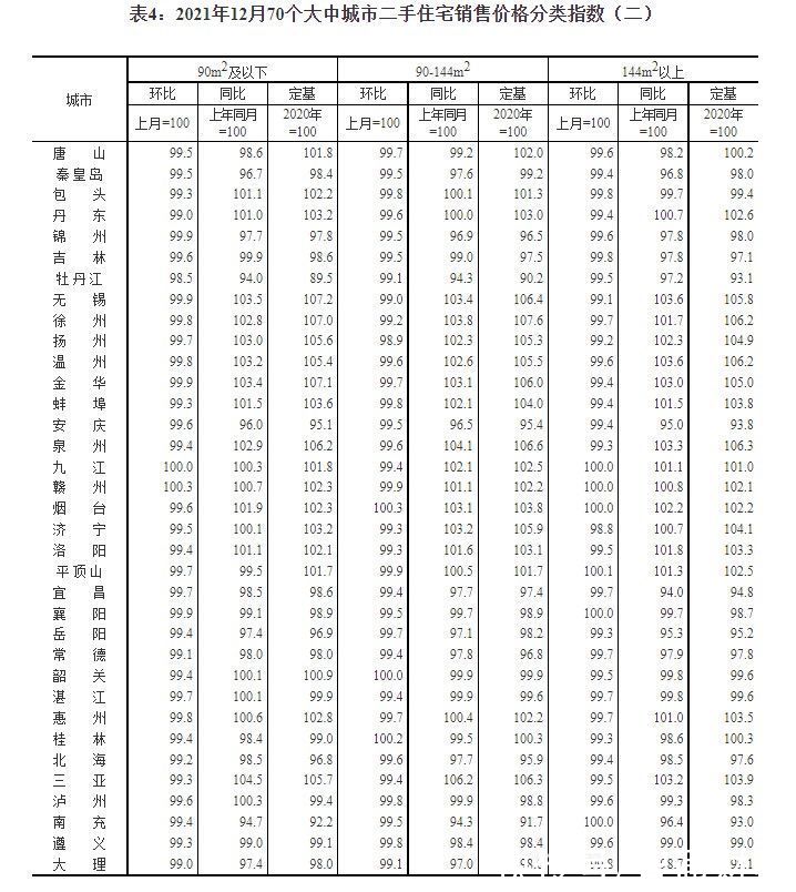 百分点|国家统计局：一线城市新建商品住宅和二手住宅销售价格环比一降一升，二三线城市均为下降