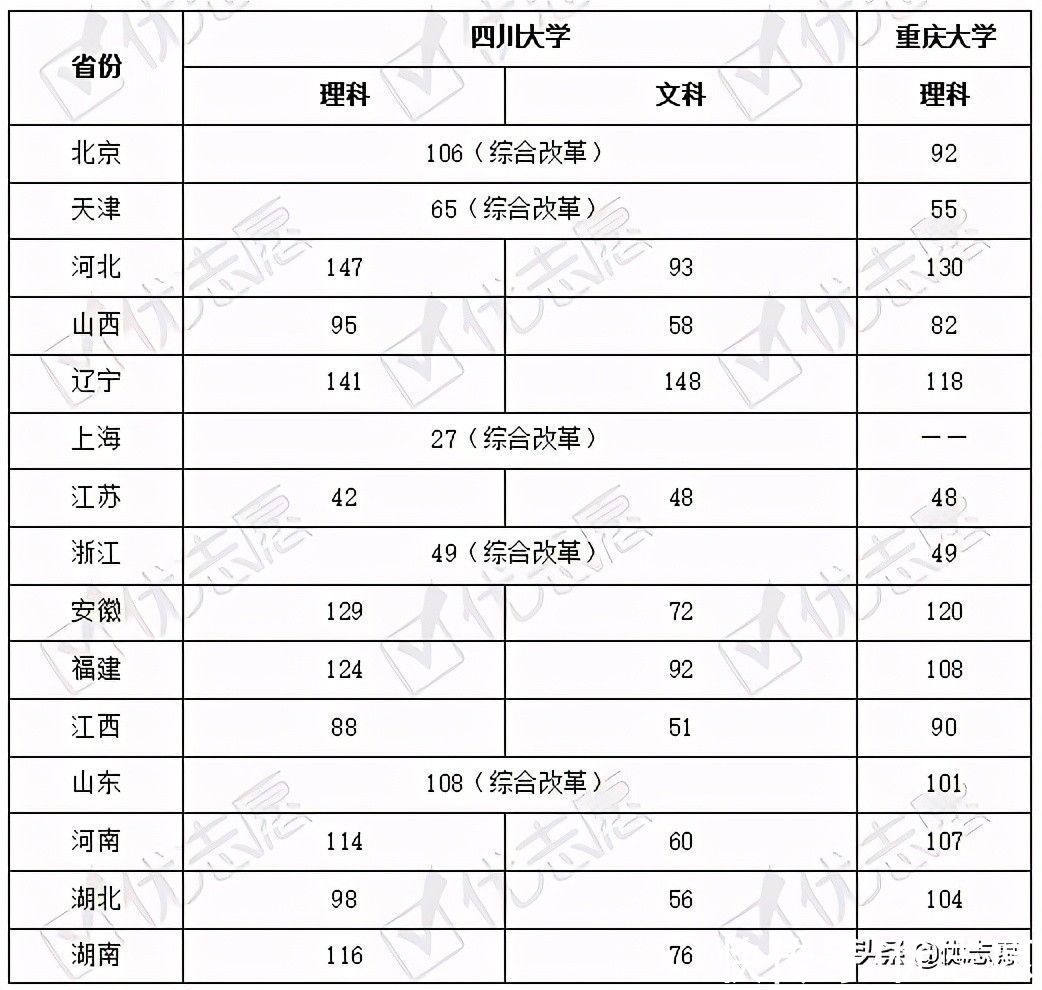 2021四川大学、重庆大学强基计划招生分析：重大仅需高考达一本线