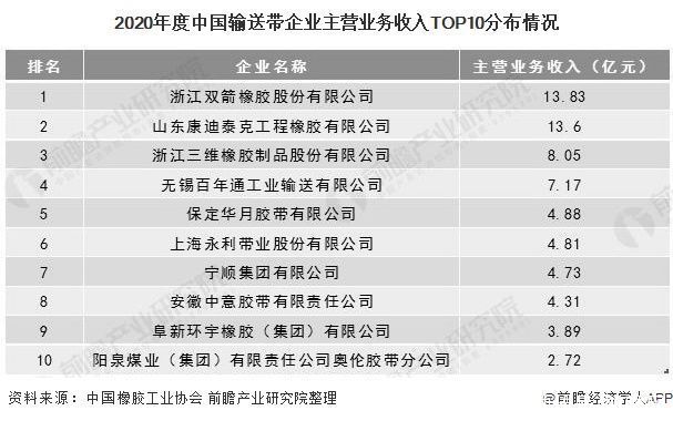 榜首|2020年中国输送带行业供需现状及竞争格局分析 双箭橡胶股份位居行业榜首