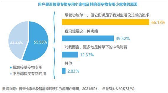 2022年中国小家电及智能家居兴趣人群洞察报告|36氪研究院 | 关注度