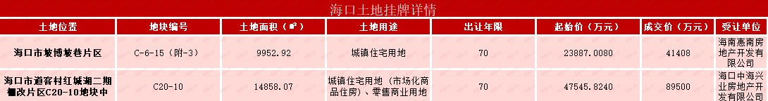 地王|海口棚改区“地王”诞生记录