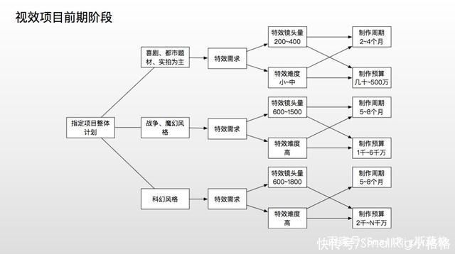 服务|关于电影后期预算最全、最专业的一篇分享