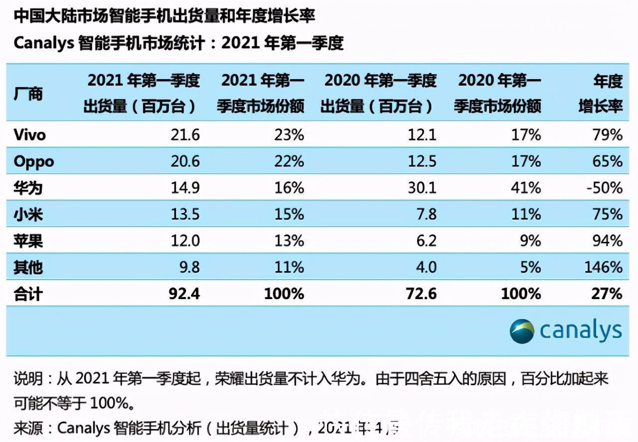 x60|中国大陆手机市场重新洗牌：小米第四，华为第三，最大黑马诞生