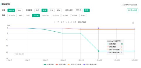 英雄|上线一周，英雄联盟手游日服人气就遭滑铁卢，竟是网易从中作梗？